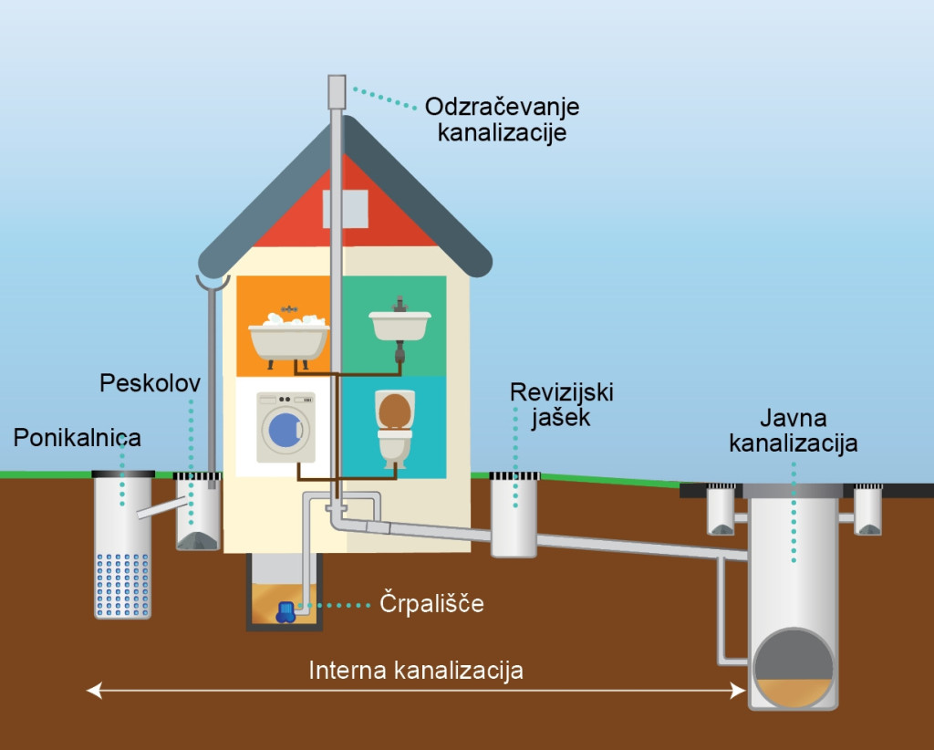 Izvedba kanalizacijskega priključka