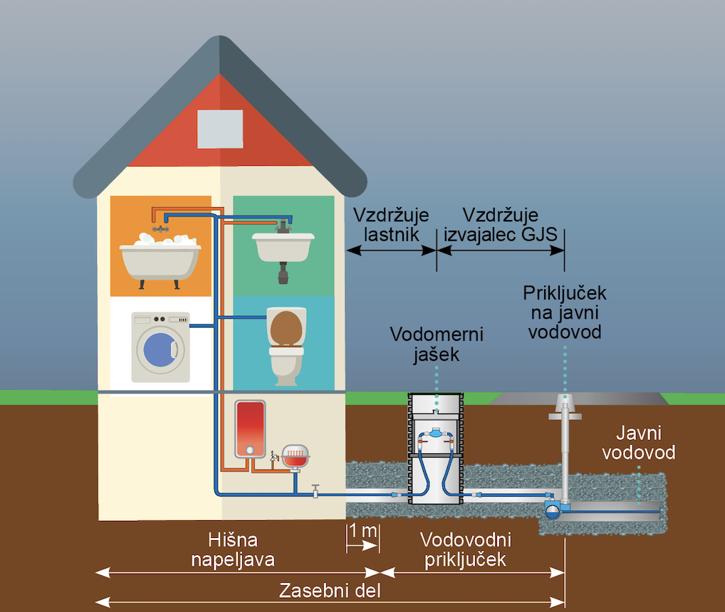 Razmejitev zasebnega dela in javnega dela vodovodne napeljave