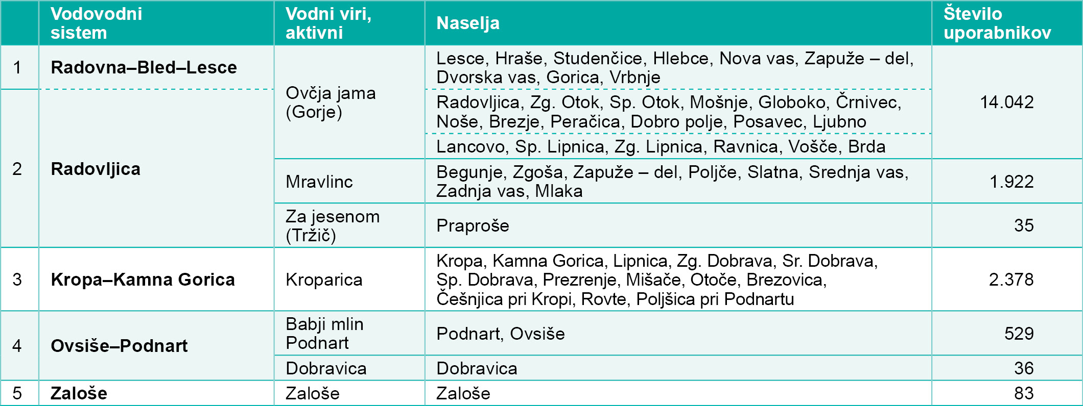 tabela - Vodovodni sistemi Radovljica